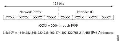 รูปแบบที่อยู่ IPv6